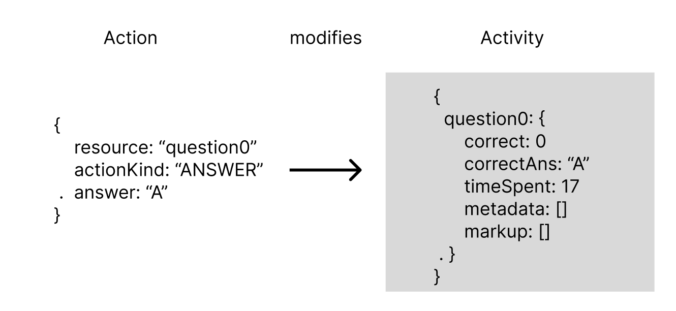 actions modify activity