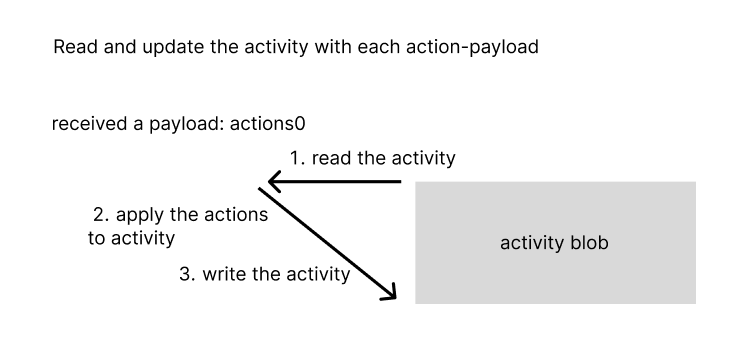 applying an action to an activity