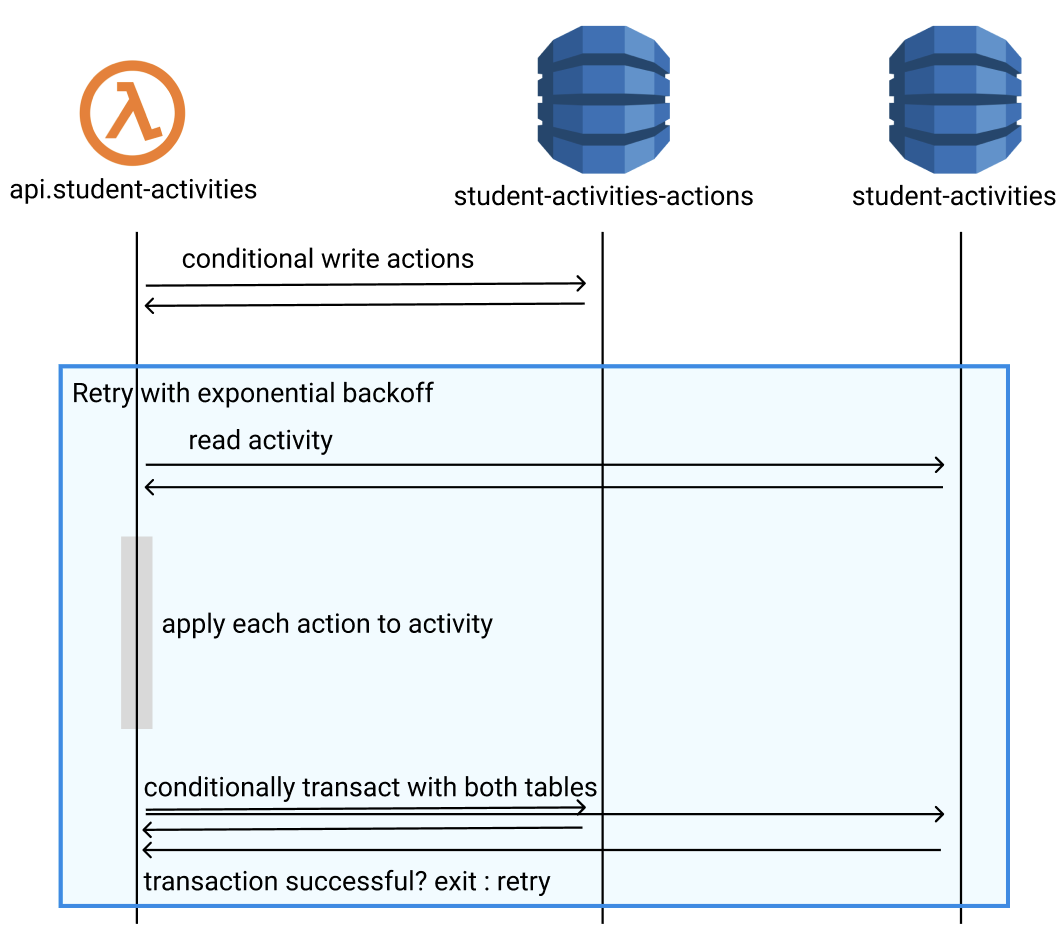 activity retry with exponential backoff