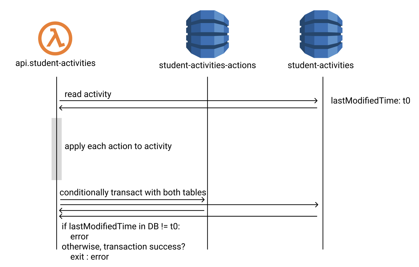 transaction using locking on lastModifiedDate