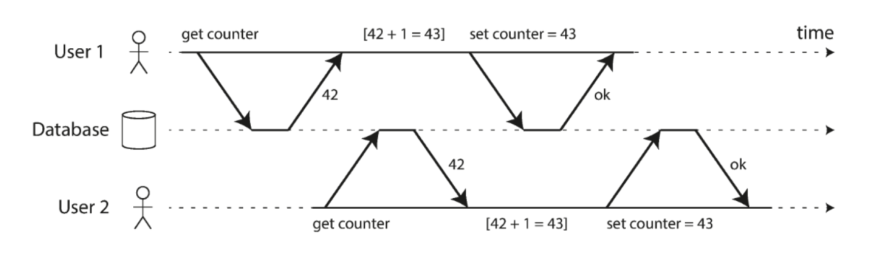 lost update like counter