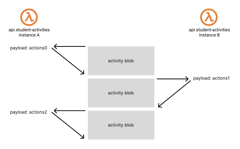 concurrent updates from other lambdas